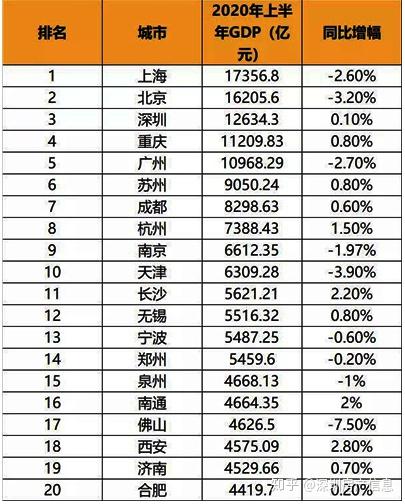 全国市级城市gdp排名(全国市级城市gdp排名南充)-第1张图片-鲸幼网