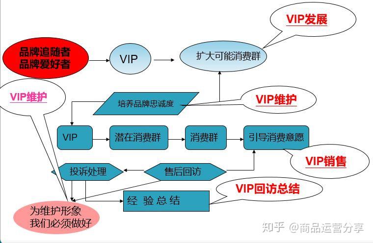 Sort Vip Client 如何做好VIP客户的管理 - 知乎