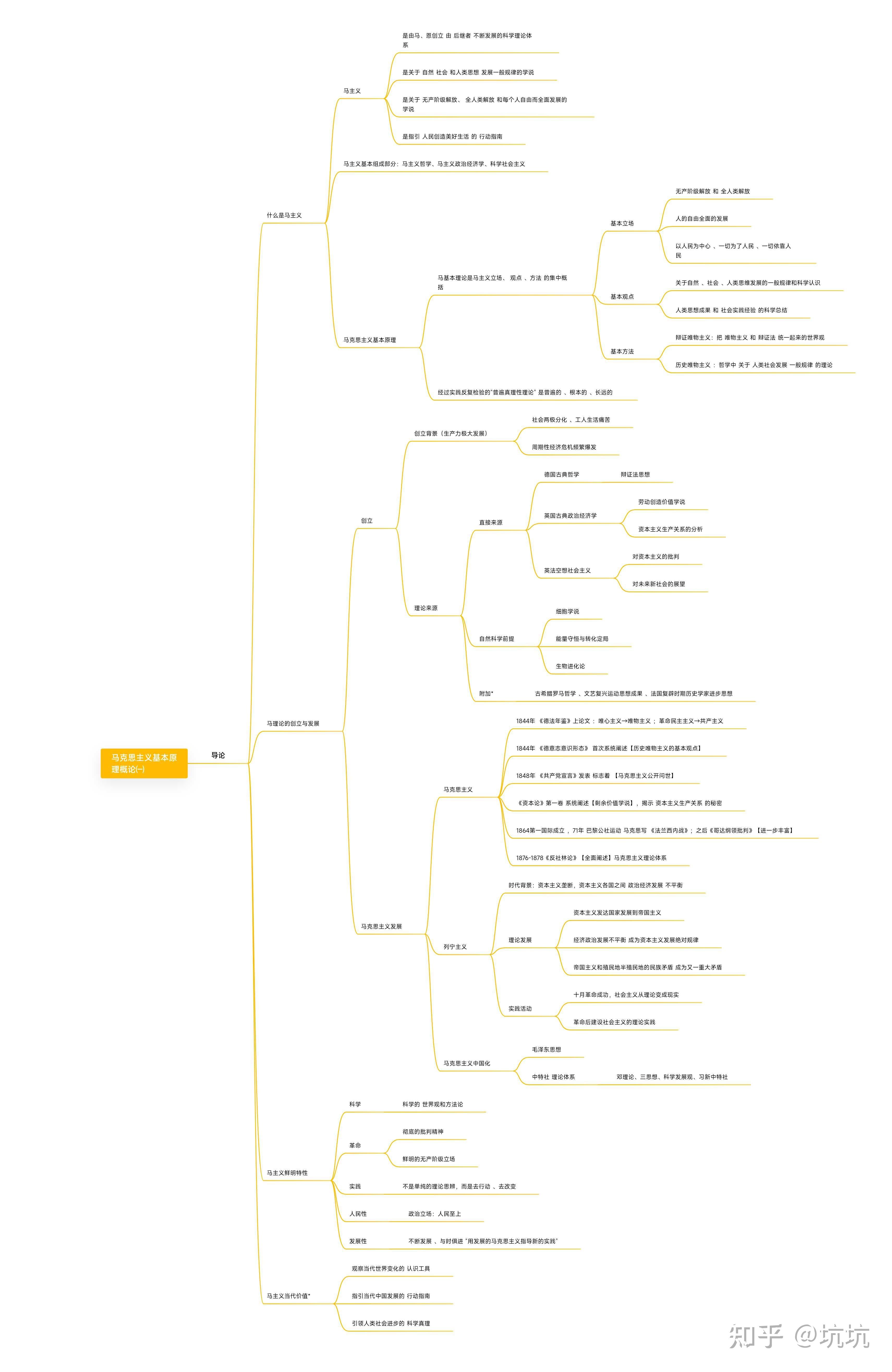 马克思主义基本原理概论/马原 的复习和考研 思维导图
