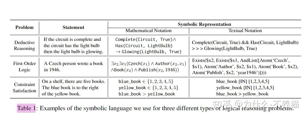 Empowering Large Language Models with Symbolic Solvers for Faithful ...