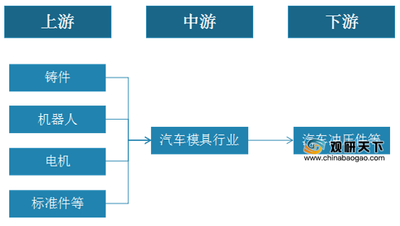中国汽车模具行业产业链广义上的"汽车模具"是制造汽车上所有零件的