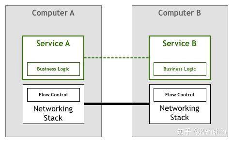 【转载】什么是 Service Mesh 【转载】什么是 Service Mesh