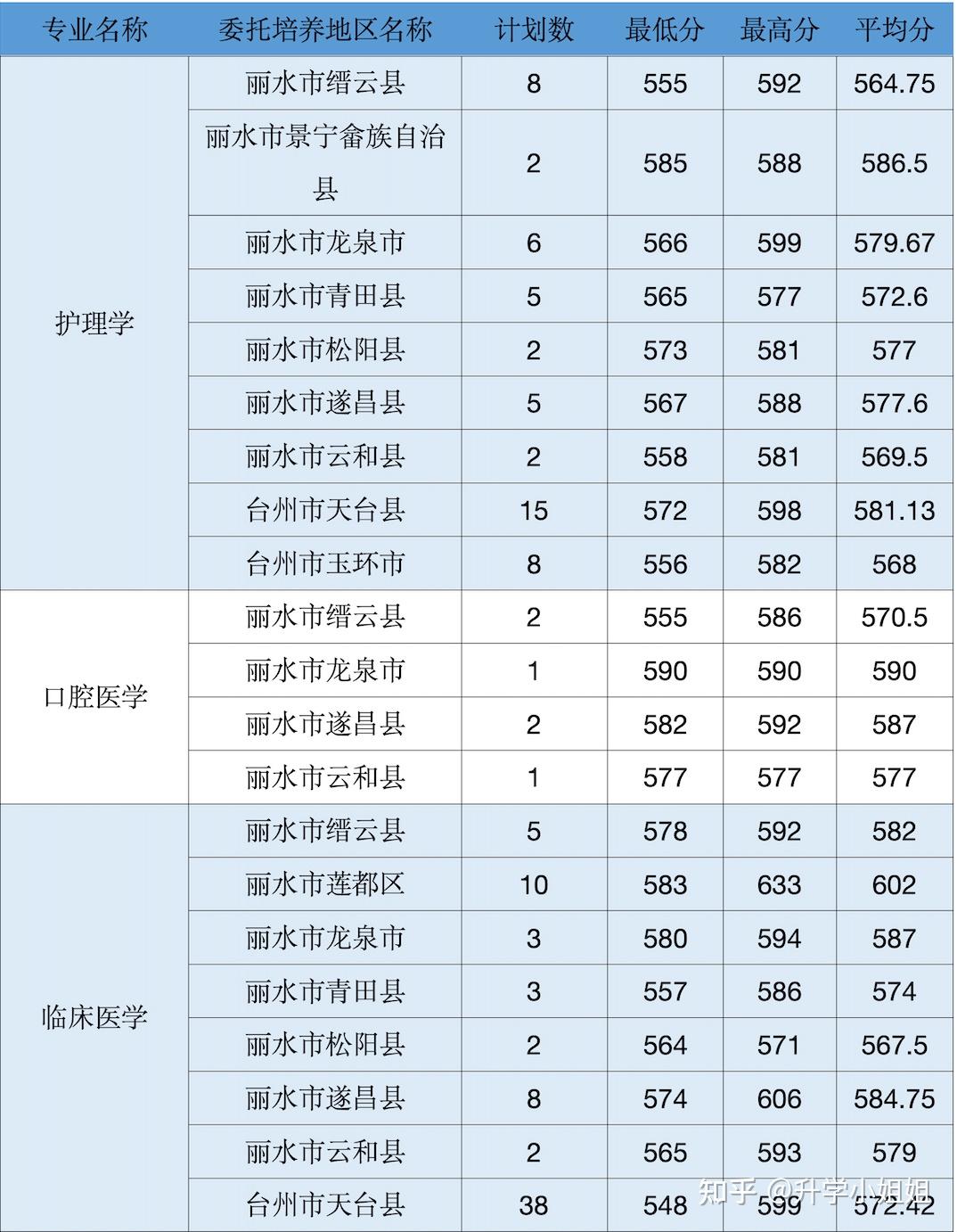 定向的地區為蒼南縣,招生計劃18人,錄取最高分600分,相差96分