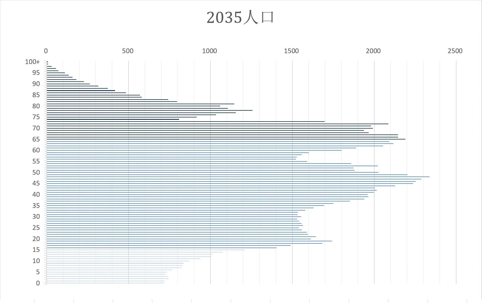中国人口预测——基于简单数学模型、多方案（2023-2100），包括数量及结构，世纪末总人口或低于五亿 - 知乎