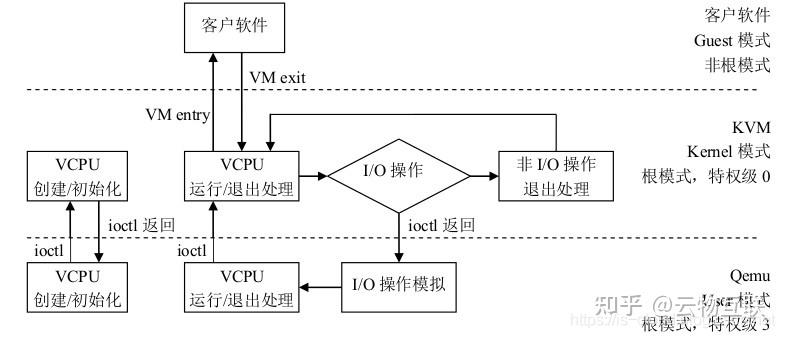 Vmx Process 虚拟化技术 — 硬件辅助的虚拟化技术 - 知乎