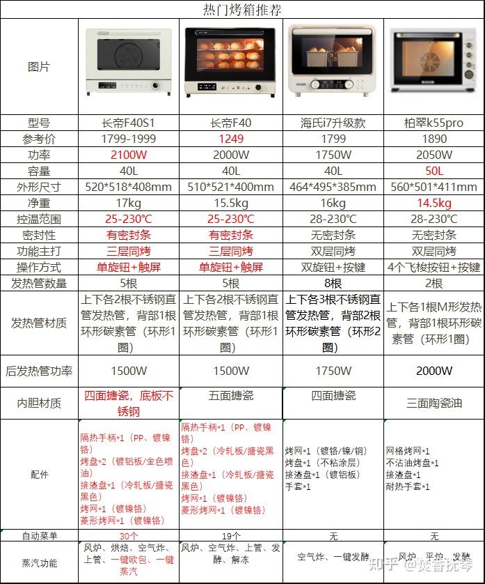 长帝s1,长帝大白鲸,海氏i7升级款,柏翠k55pro四款烤箱对比测评,哪款更