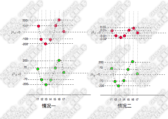 如何通俗易懂地解释「协方差」与「相关系数」的概念?(转)