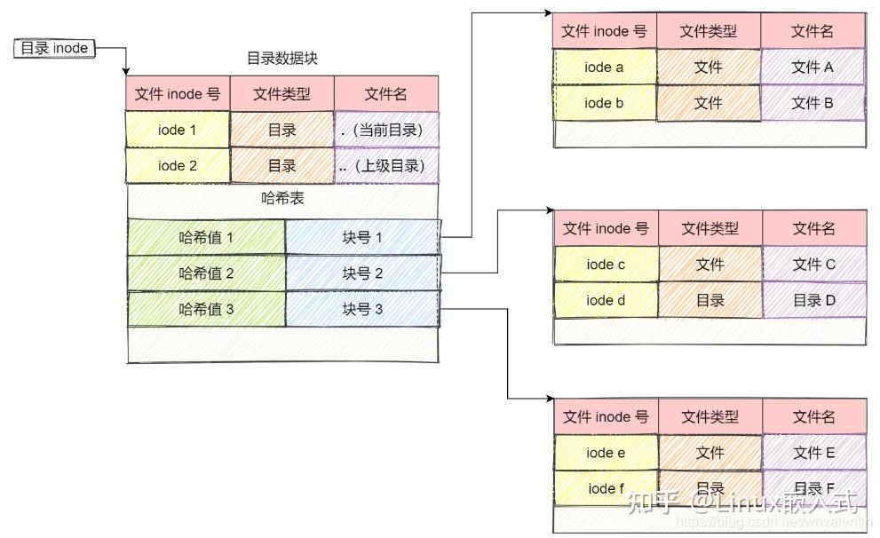 详细讲解,Linux内核——文件系统(建议收藏) - 知乎