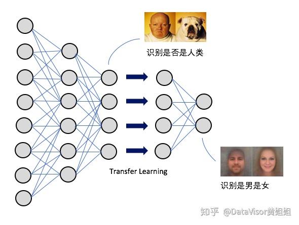 迁移学习示意图