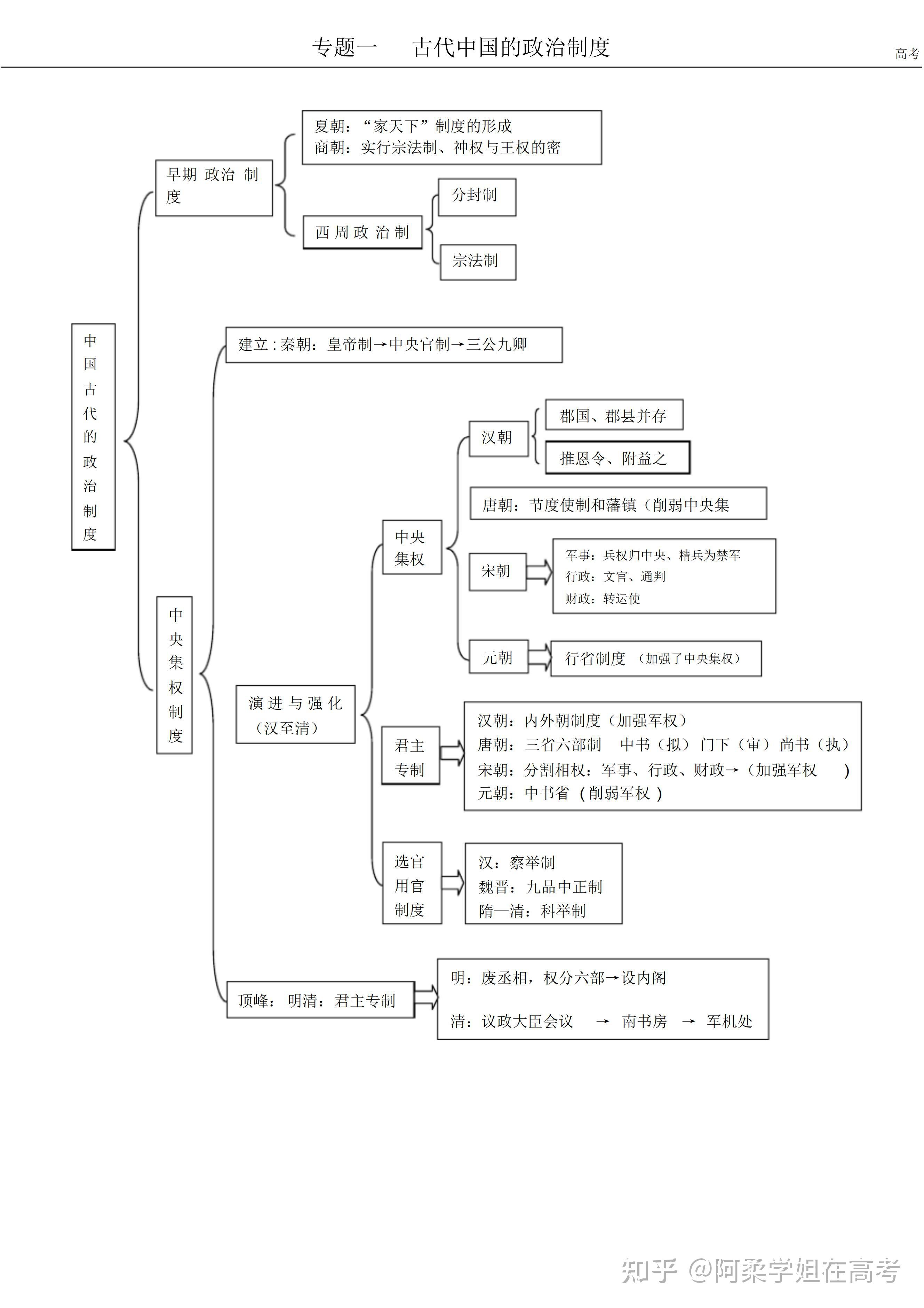 高中历史必修一思维导图·逢考必看!让你直冲满分!