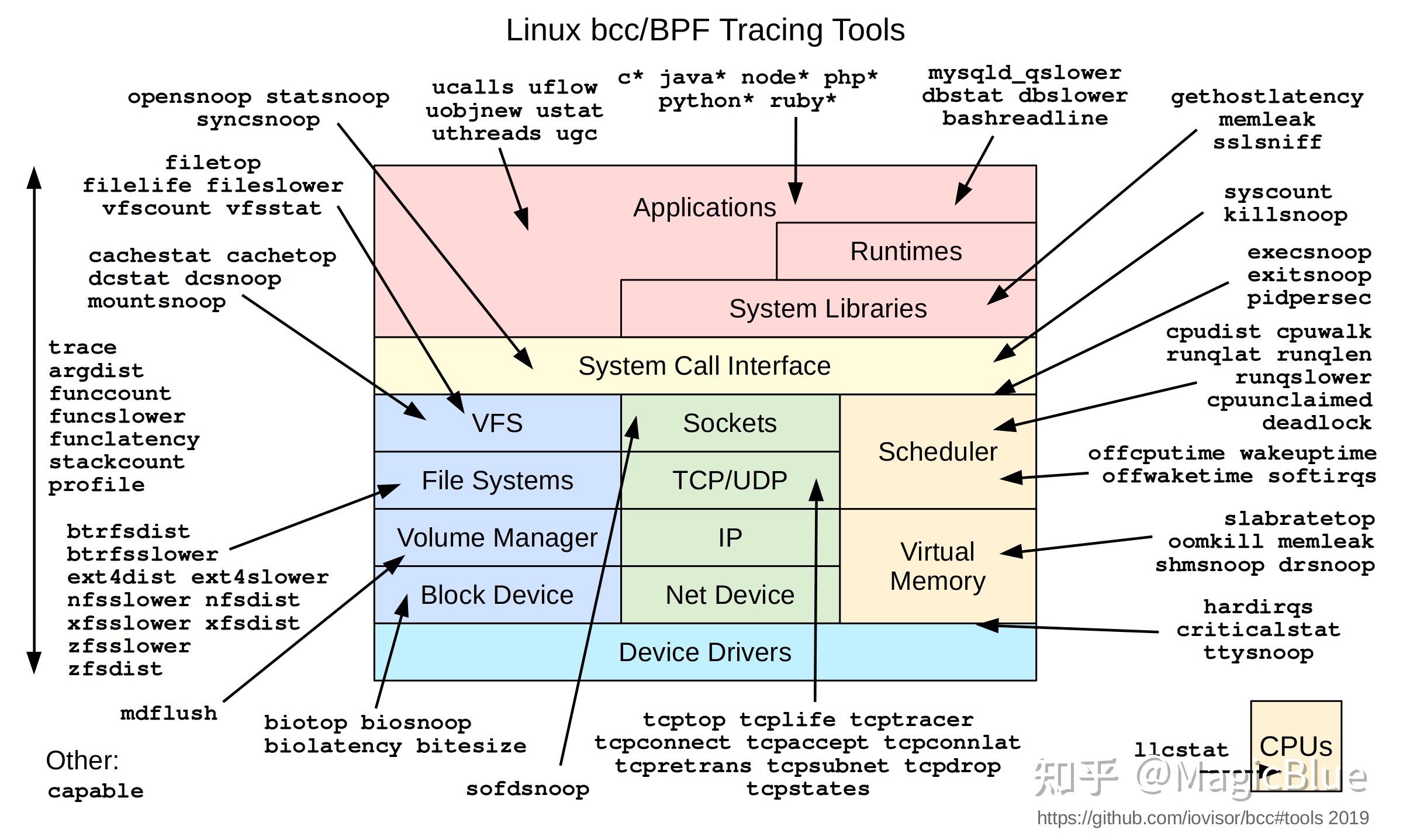 Linux ebpf 