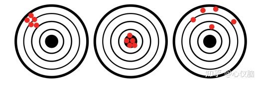 怎样理解眼动仪的准确度、精确度？ - 知乎