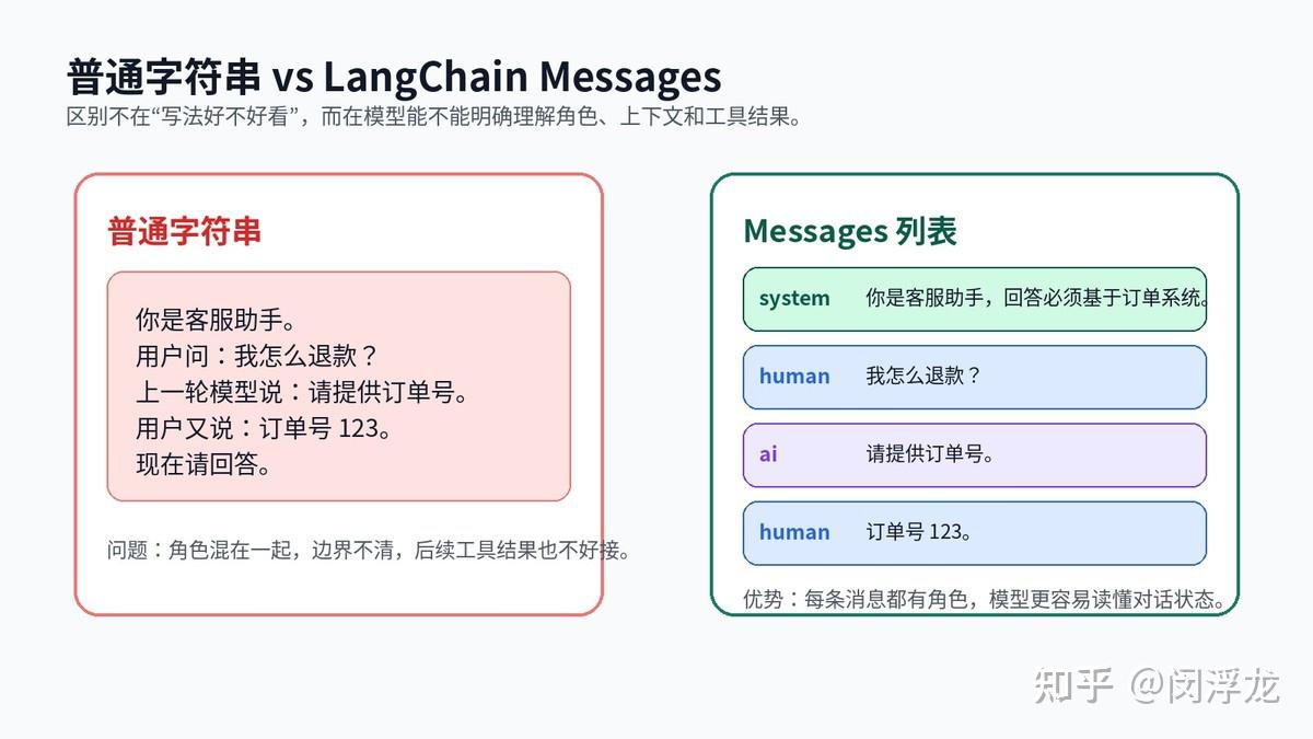 LangChain 系列之 Messages：为什么大模型对话不是简单字符串？ - 知乎