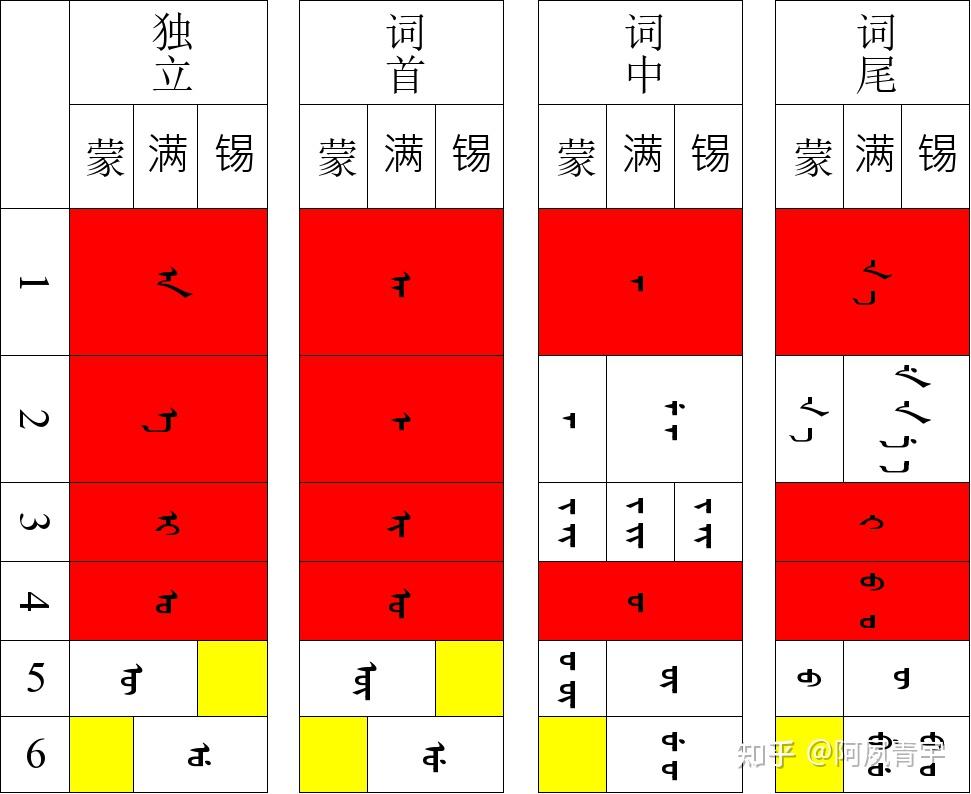 如何区分蒙古文,满文,锡伯文