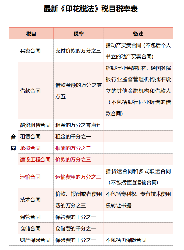 24印花税申报操作流程详解,附最新印花税税率表及税收优惠政策