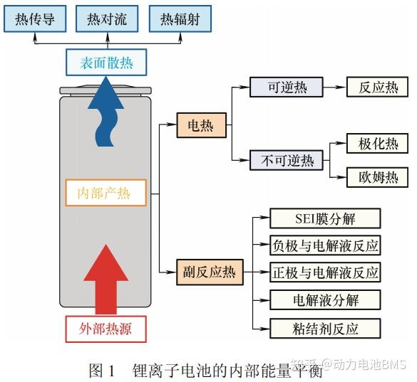 【电池热失控】锂电池热失控模型(一):锂电池产热 - 知乎