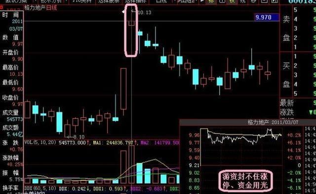 庄家出货的手法有很多种怎么才可以抓住庄家出货的信号