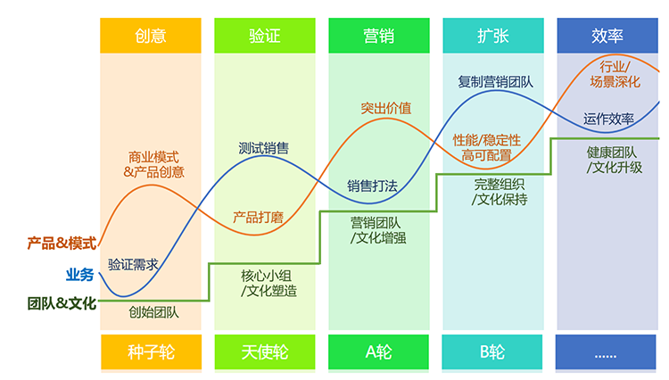 PMF 及 SaaS 创业的其它里程碑