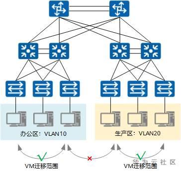 什么是VXLAN?为什么需要VXLAN? 什么是VXLAN?为什么需要VXLAN?