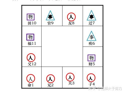 北派紫微斗数--宫位分类 - 知乎