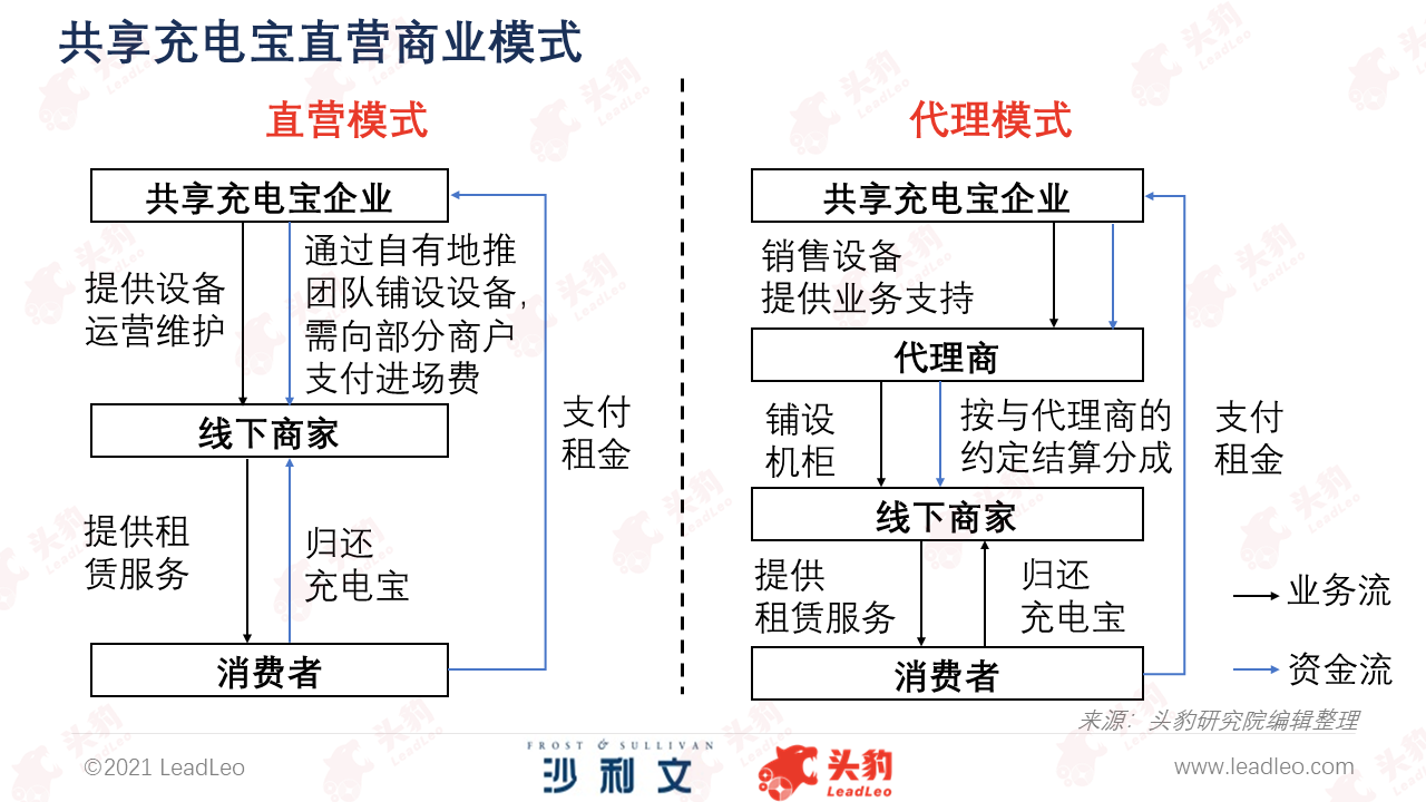 四,直营模式和代理模式是共享充电宝行业的两种商业模式
