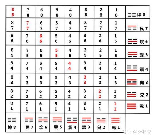 如何在一天快速将《易经》64卦倒背如流? - 知乎