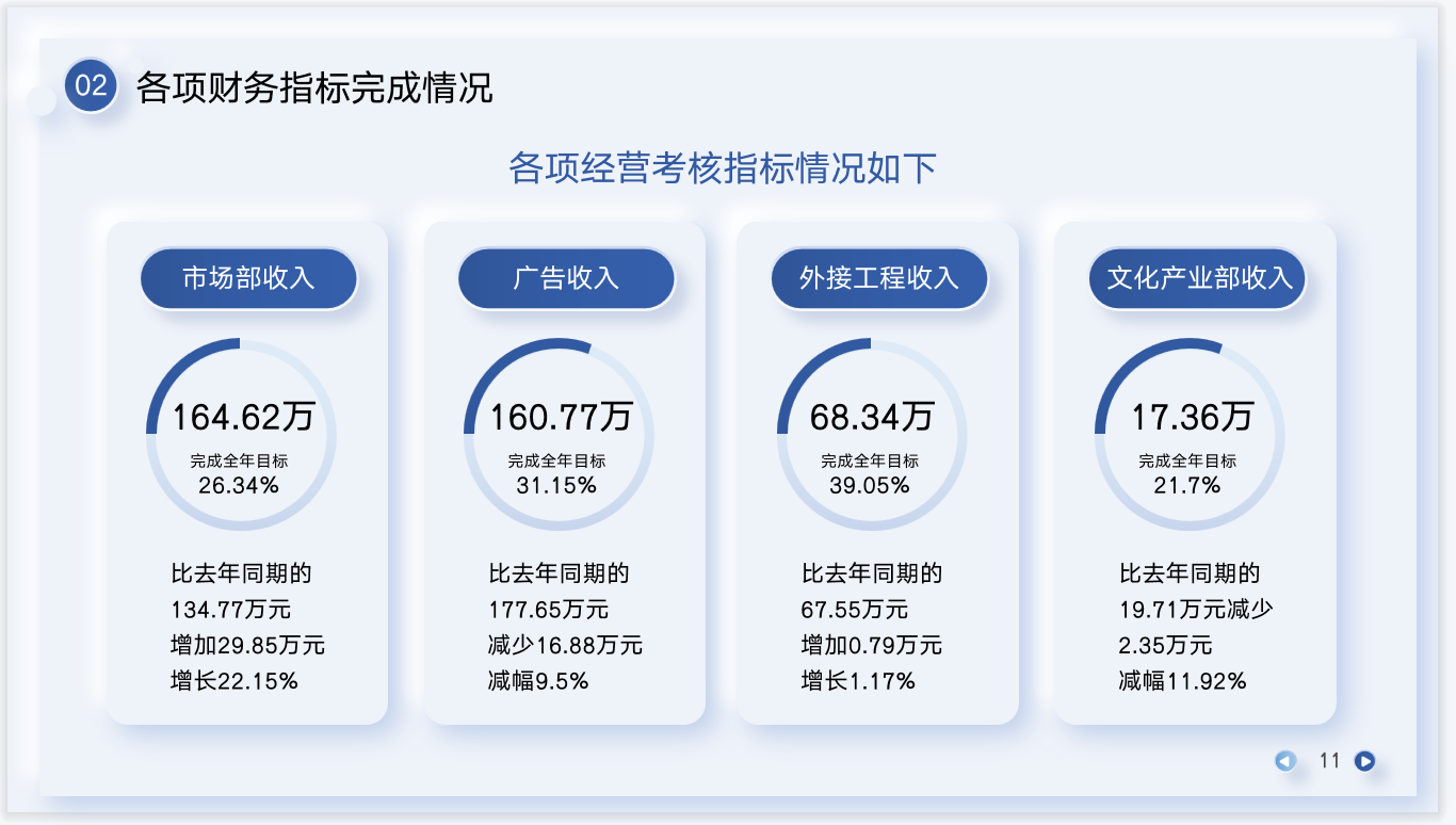 一,財務部季度工作總結概述二,各項財務指標完成情況三,下季度財務部