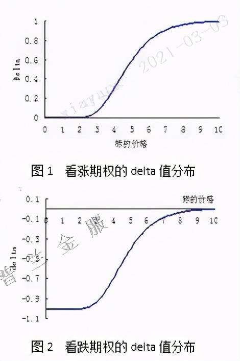 期权风险参数一delta