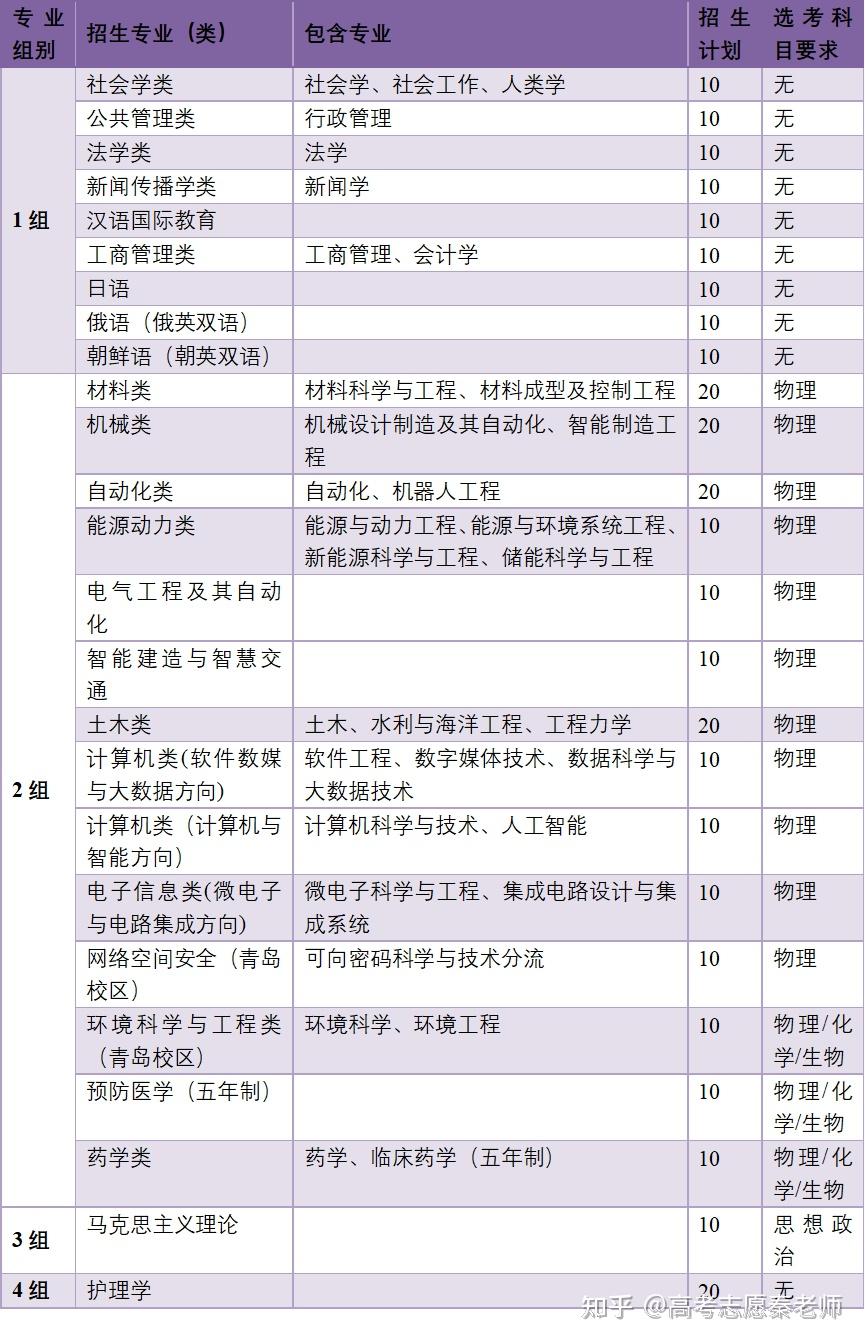 高三学生必看 | 如何申请山东大学综合评价及录取分析 - 知乎
