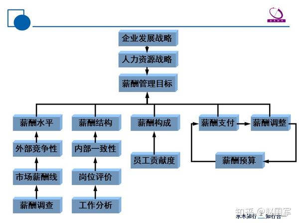 薪酬的几个基本问题 薪酬管理，薪酬目标及如何实现薪酬激励作用 知乎