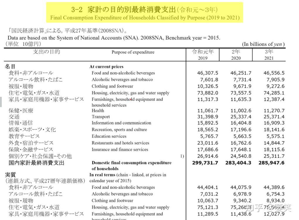关于日本人收入,有必要澄清了.日本人均gdp现在是中国大概2