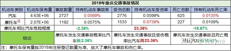 2019年全国汽车和摩托车交通事故伤亡率分析摩托车并没有比汽车更危险