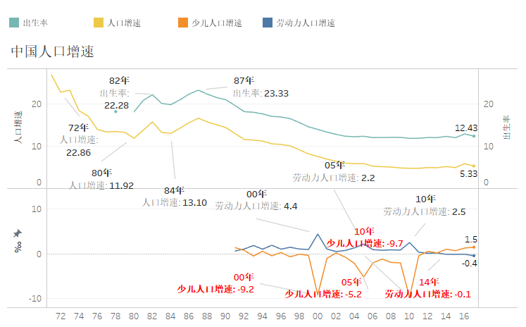 影响人口出生率_中国人口出生率曲线图(3)