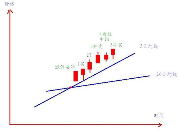 短线选股实战技巧图解