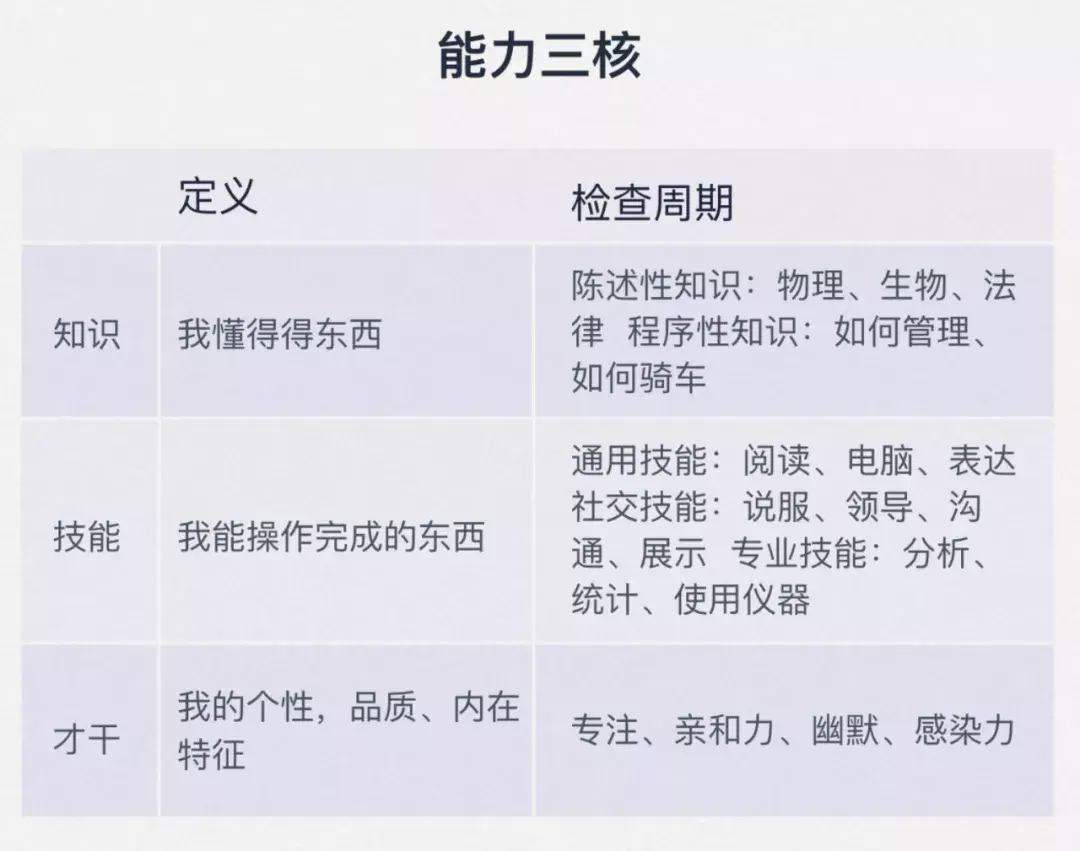 还要考量"我擅长",也就是目标职业所需的能力,是否与自己匹配
