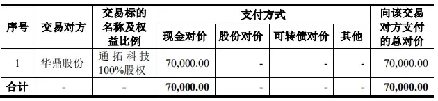 上市公司拟7亿现金收购一家2年亏损4.4亿公司,无业绩补偿