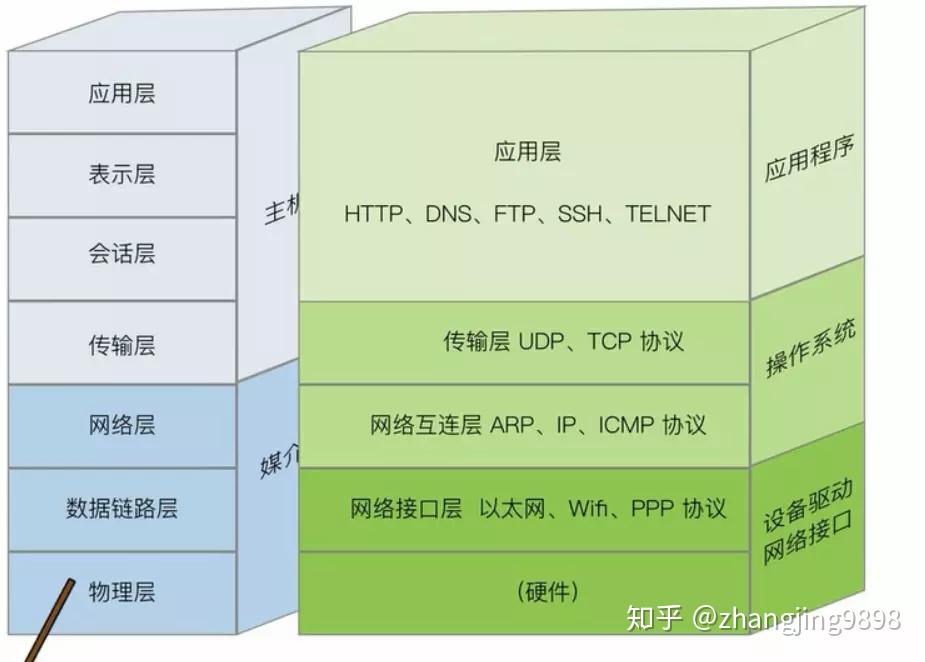 网络分层模型和tcpip协议族上篇