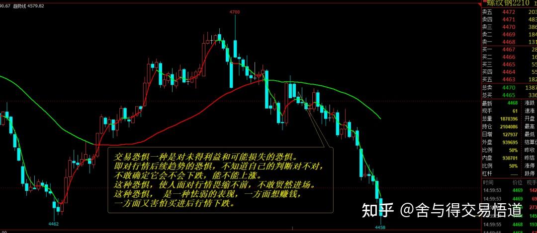 期貨新手你在恐懼行情還是恐懼自己