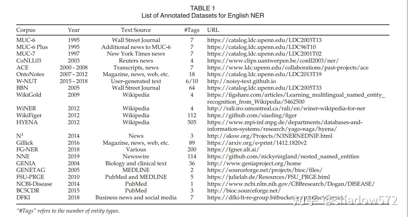 【论文笔记】A Survey on Deep Learning for Named Entity Recognition - 知乎