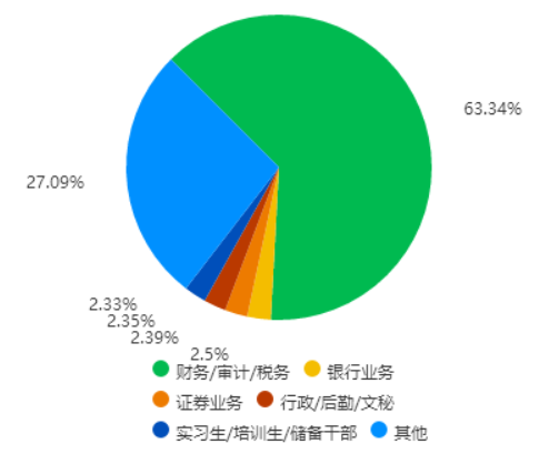 通过4846份财务管理专业就业状况分析,财务管理专业平均薪酬水平为