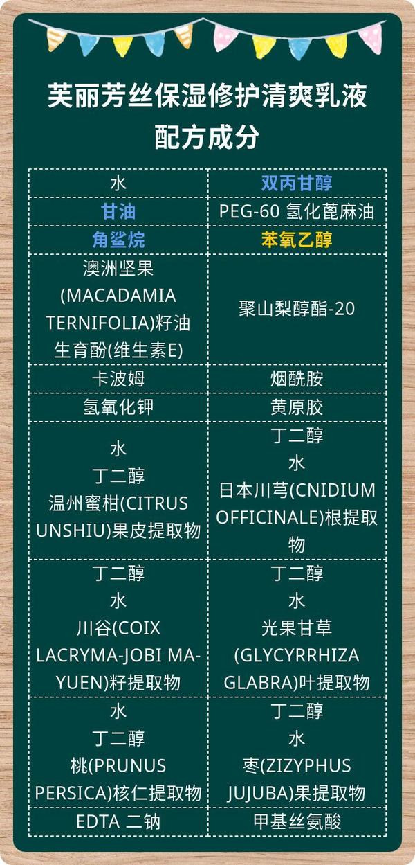 芙丽芳丝保湿修护清爽乳液和柔润乳液配方成分解读油皮选清爽型干皮选