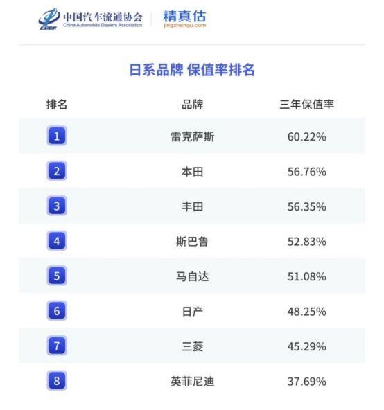三年保值率60.22%,雷克萨斯逆势增长的原因找到了