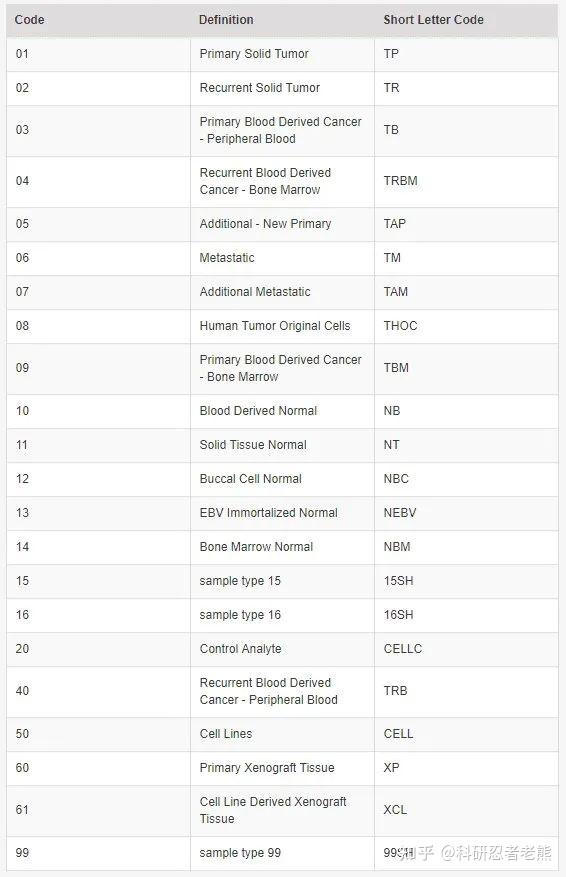 生信专栏 |TCGA转录组表达矩阵差异分析（附代码） - 知乎