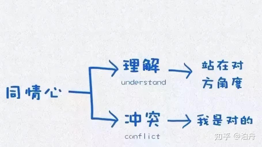 「同情心」vs.「同理心」
