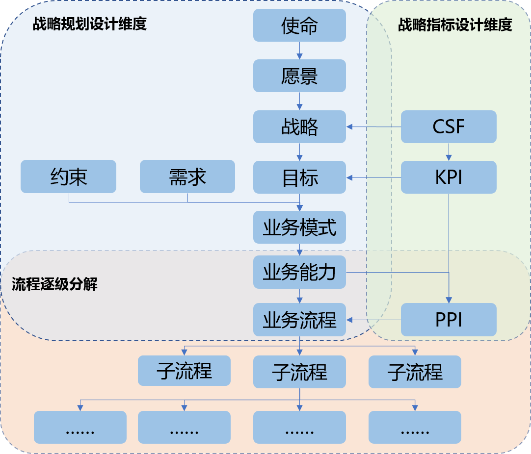 二,战略规划维度到流程的传递