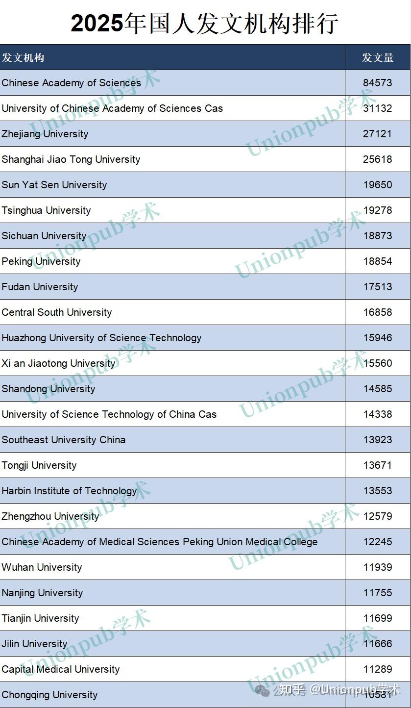盘点2025年国人发文量＞4000的SCI期刊！排名第一的竟是这本Nature“水刊” - 知乎