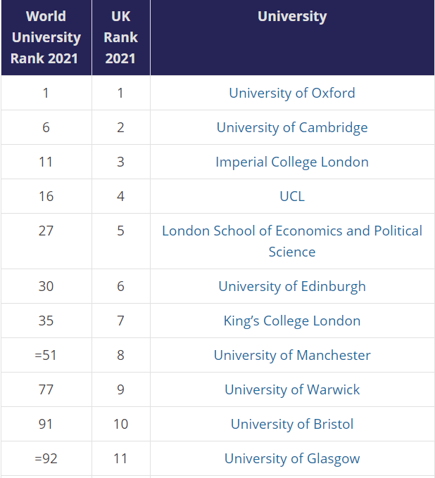 牛津大学连续5年登顶the世界大学排名!