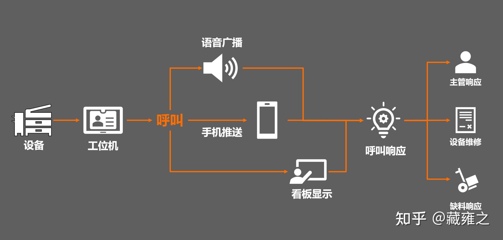数字化车间-安灯呼叫解决方案 案例 - 知乎