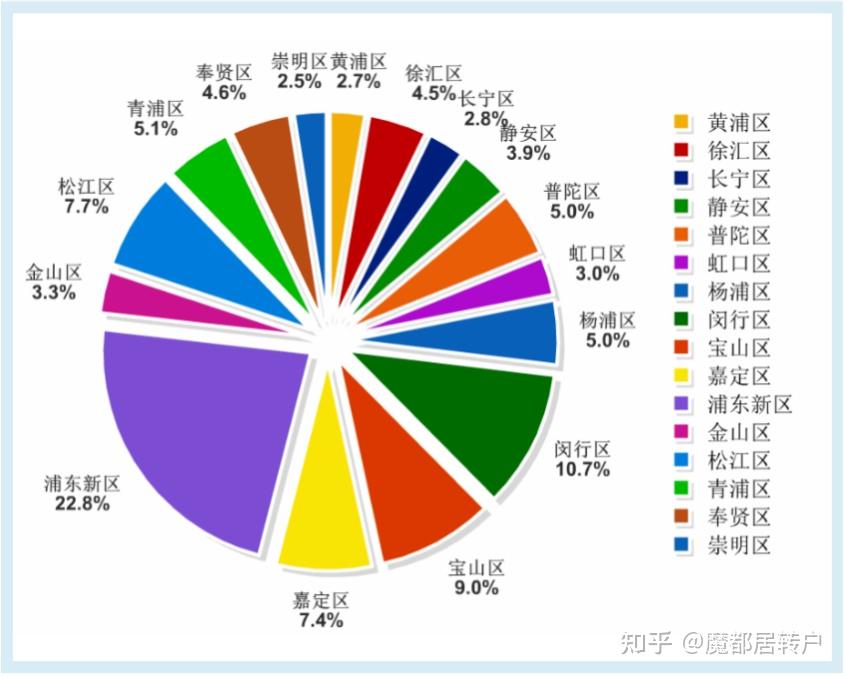 上海居轉戶vol43上海人口普查數據透明化發佈該數據會直接影響未來