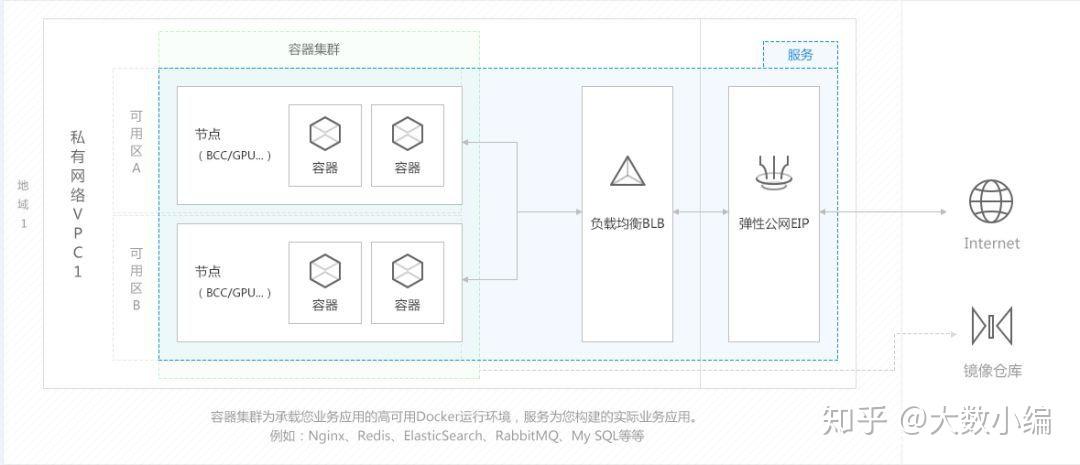 容器化部署服务怎么注册